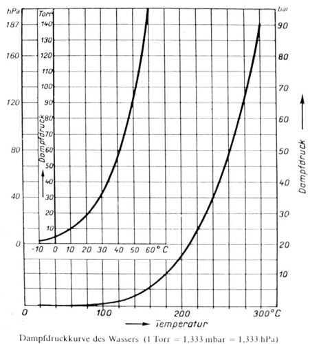 Wasserdampfdruckkurve.jpg
