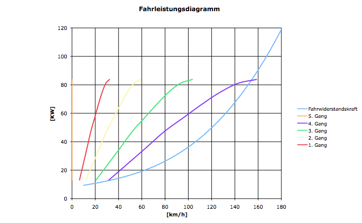 Fahrwiderstandskurve T2b mit 91 Getriebe, 3ter 1.18, 4ter 0.77, Diff. original