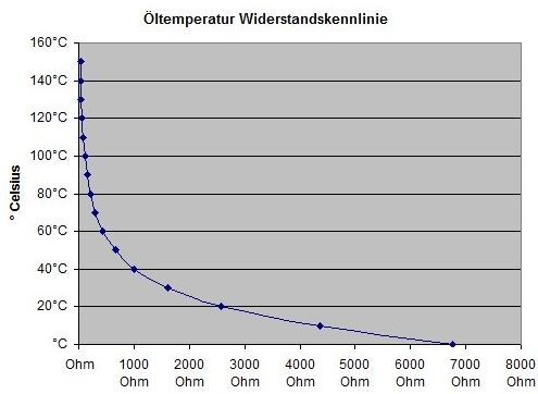 Öltemp Kennlinie.JPG