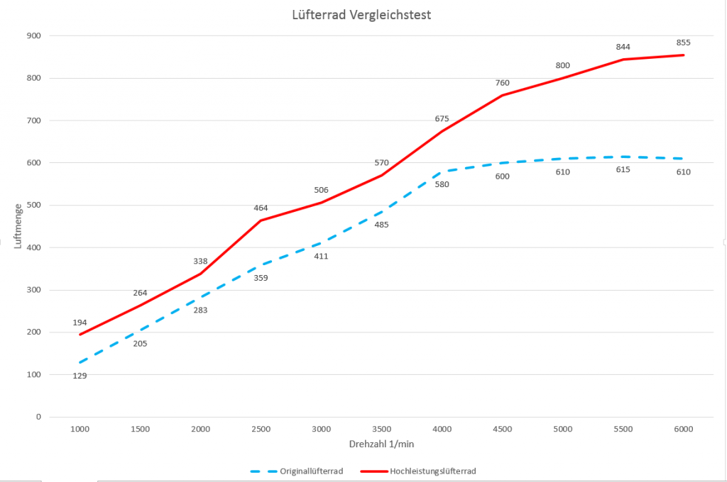 Vergleichsdiagramm lt. Bernauer