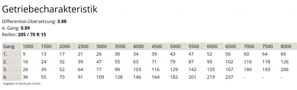 Ab 2500u/min schied das auch im 4. Gang